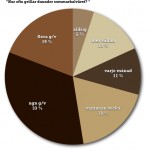 griillundersökning - hur ofta grillar vi?